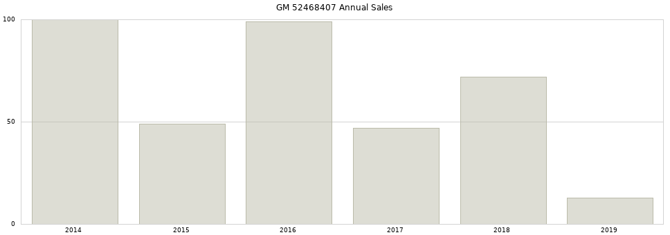 GM 52468407 part annual sales from 2014 to 2020.