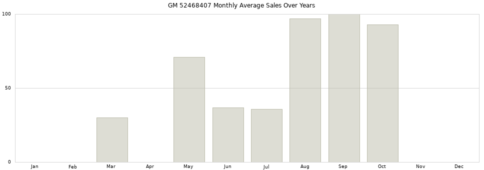 GM 52468407 monthly average sales over years from 2014 to 2020.