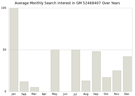 Monthly average search interest in GM 52468407 part over years from 2013 to 2020.