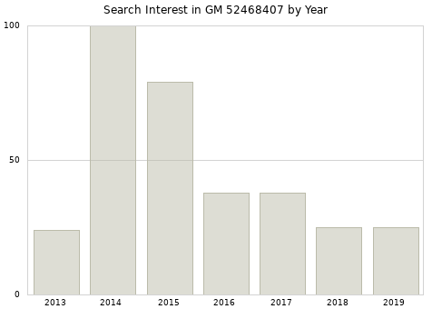 Annual search interest in GM 52468407 part.
