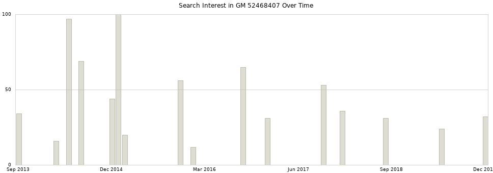 Search interest in GM 52468407 part aggregated by months over time.