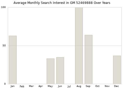 Monthly average search interest in GM 52469888 part over years from 2013 to 2020.