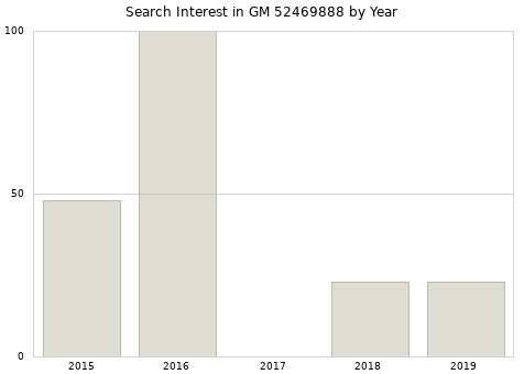 Annual search interest in GM 52469888 part.