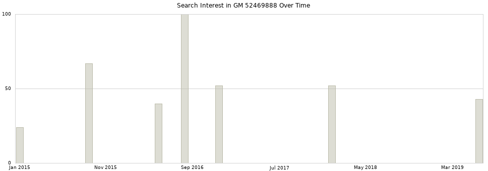 Search interest in GM 52469888 part aggregated by months over time.