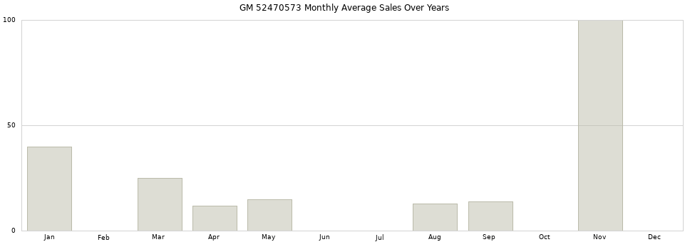 GM 52470573 monthly average sales over years from 2014 to 2020.