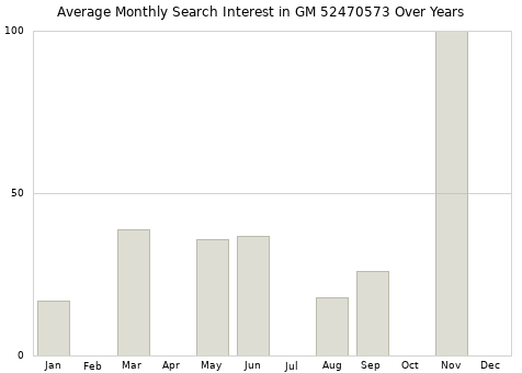 Monthly average search interest in GM 52470573 part over years from 2013 to 2020.