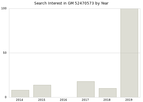 Annual search interest in GM 52470573 part.