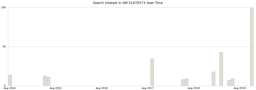 Search interest in GM 52470573 part aggregated by months over time.