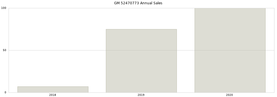 GM 52470773 part annual sales from 2014 to 2020.