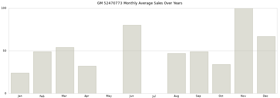 GM 52470773 monthly average sales over years from 2014 to 2020.