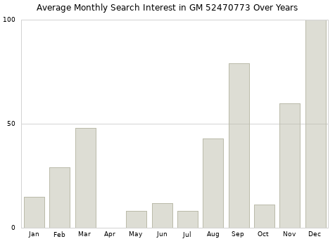 Monthly average search interest in GM 52470773 part over years from 2013 to 2020.