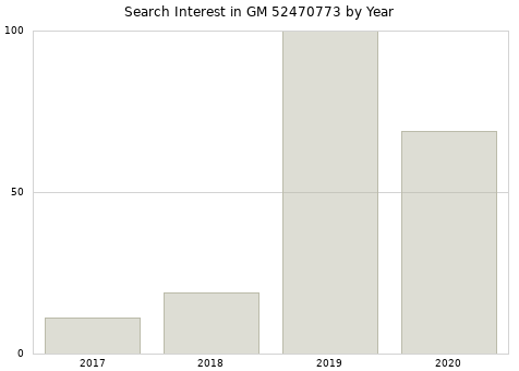 Annual search interest in GM 52470773 part.