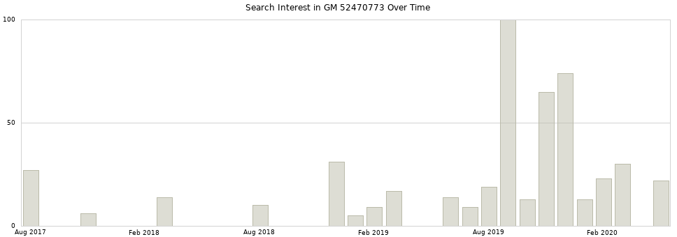 Search interest in GM 52470773 part aggregated by months over time.