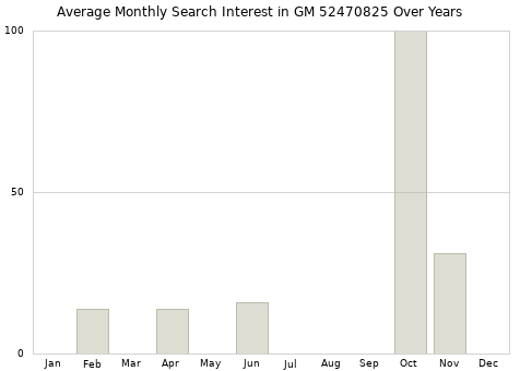 Monthly average search interest in GM 52470825 part over years from 2013 to 2020.