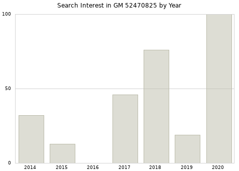 Annual search interest in GM 52470825 part.