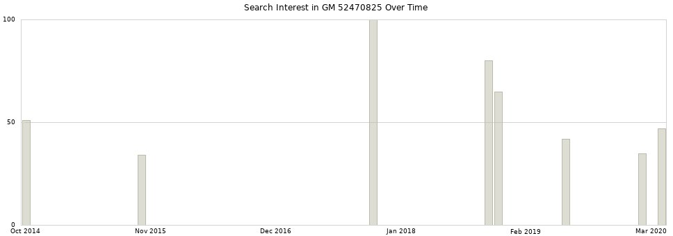 Search interest in GM 52470825 part aggregated by months over time.