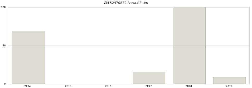 GM 52470839 part annual sales from 2014 to 2020.