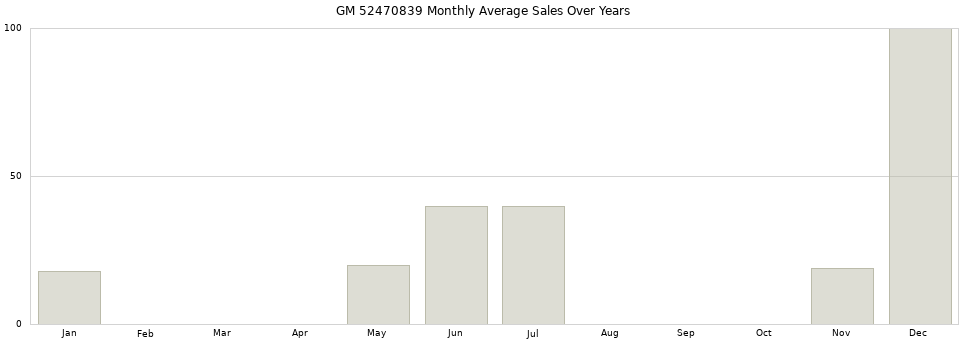 GM 52470839 monthly average sales over years from 2014 to 2020.