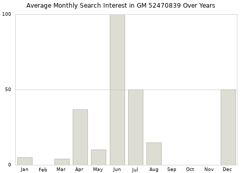 Monthly average search interest in GM 52470839 part over years from 2013 to 2020.
