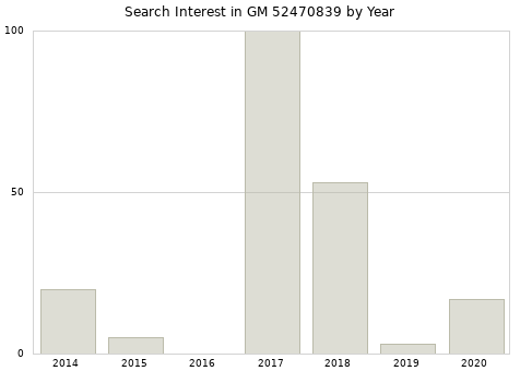 Annual search interest in GM 52470839 part.