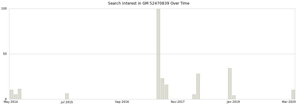 Search interest in GM 52470839 part aggregated by months over time.