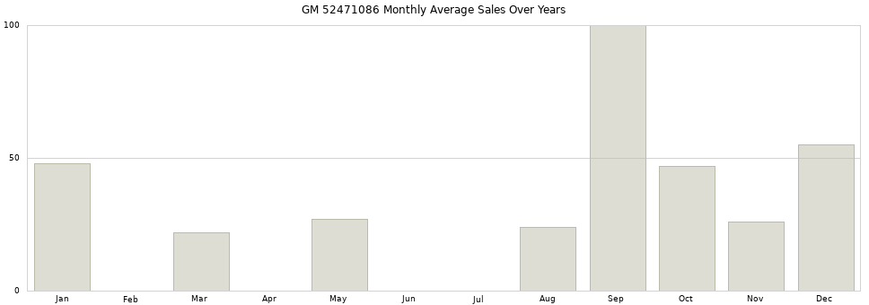 GM 52471086 monthly average sales over years from 2014 to 2020.