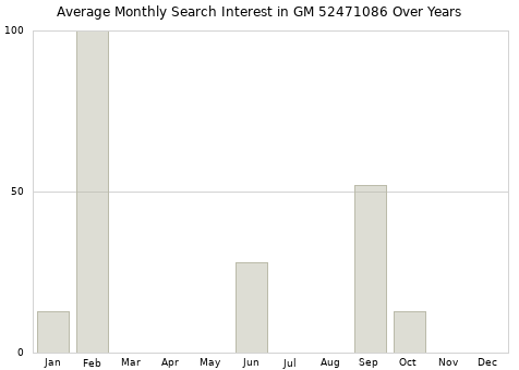 Monthly average search interest in GM 52471086 part over years from 2013 to 2020.