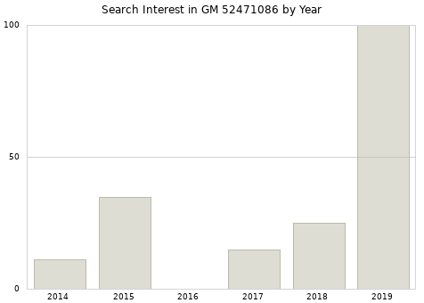 Annual search interest in GM 52471086 part.