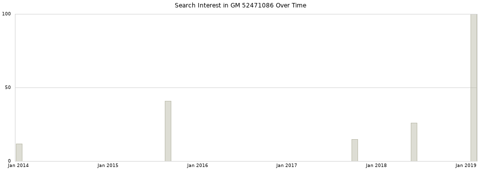 Search interest in GM 52471086 part aggregated by months over time.