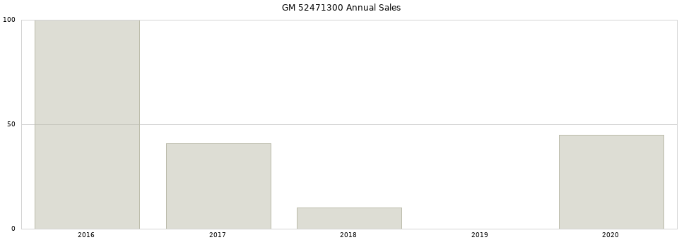 GM 52471300 part annual sales from 2014 to 2020.