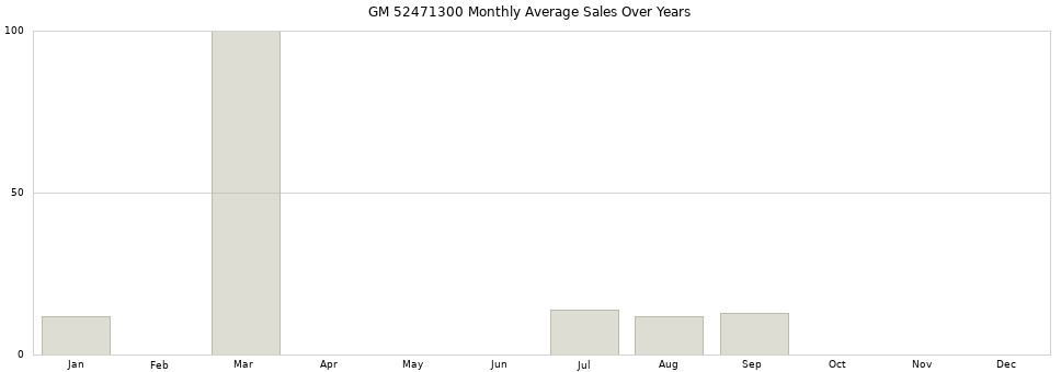 GM 52471300 monthly average sales over years from 2014 to 2020.