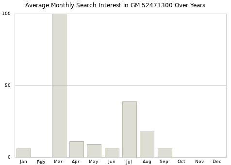 Monthly average search interest in GM 52471300 part over years from 2013 to 2020.