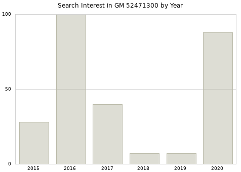 Annual search interest in GM 52471300 part.