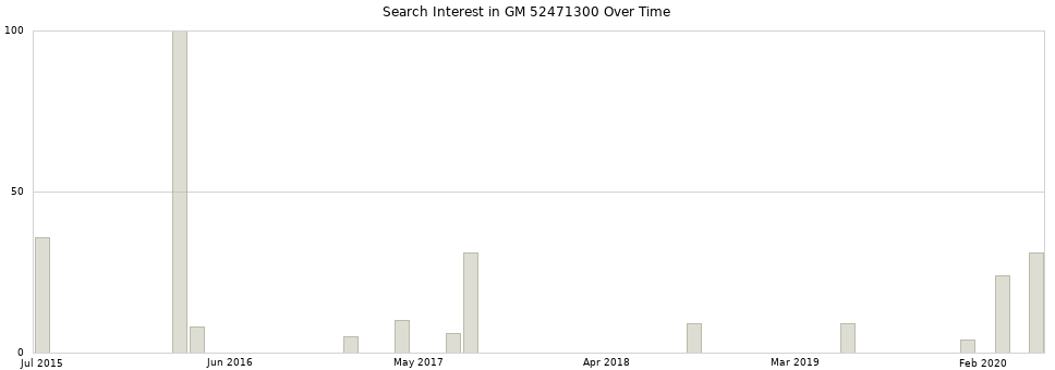 Search interest in GM 52471300 part aggregated by months over time.