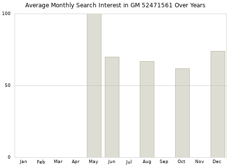 Monthly average search interest in GM 52471561 part over years from 2013 to 2020.
