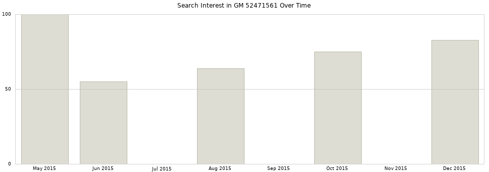 Search interest in GM 52471561 part aggregated by months over time.