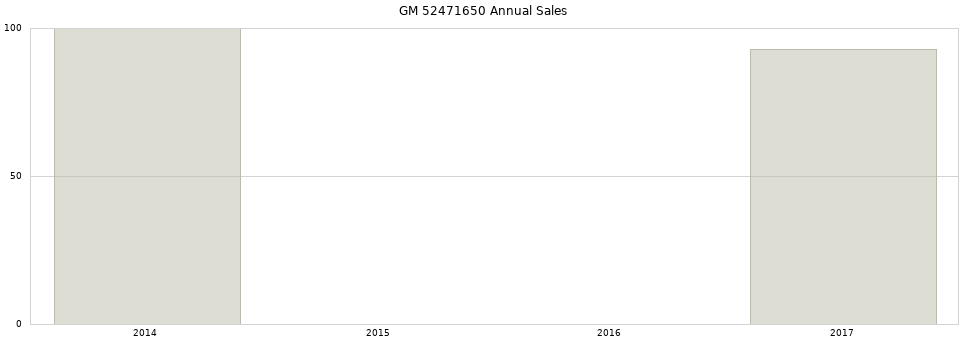 GM 52471650 part annual sales from 2014 to 2020.
