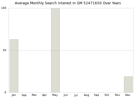 Monthly average search interest in GM 52471650 part over years from 2013 to 2020.