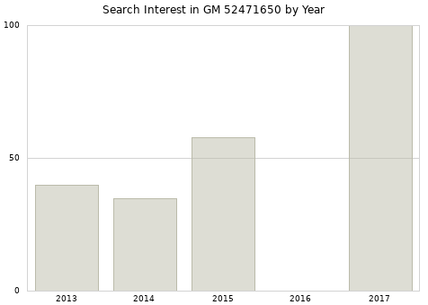 Annual search interest in GM 52471650 part.
