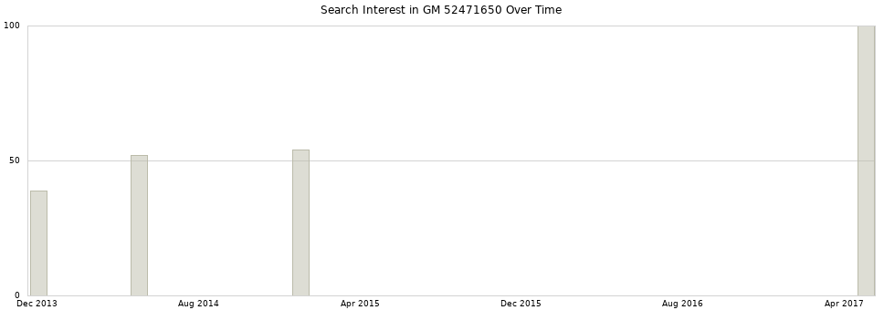 Search interest in GM 52471650 part aggregated by months over time.