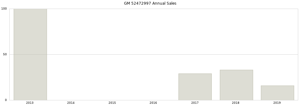 GM 52472997 part annual sales from 2014 to 2020.