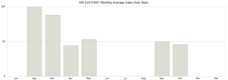 GM 52472997 monthly average sales over years from 2014 to 2020.