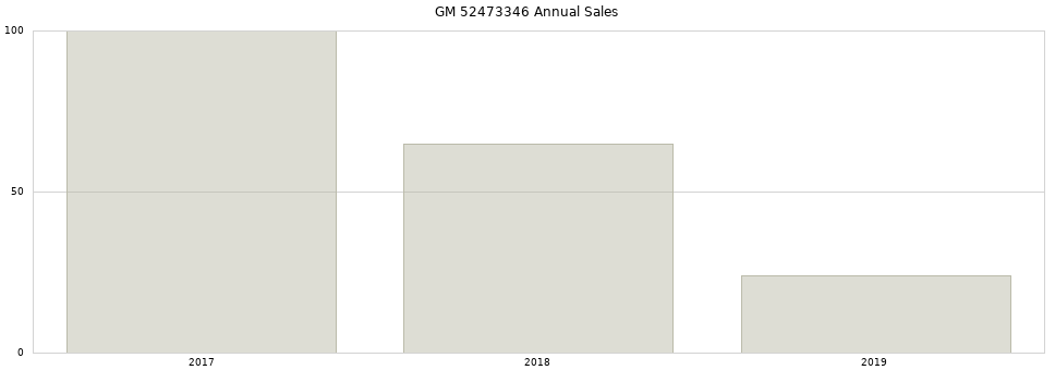 GM 52473346 part annual sales from 2014 to 2020.