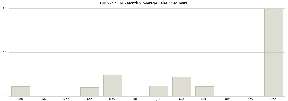 GM 52473346 monthly average sales over years from 2014 to 2020.