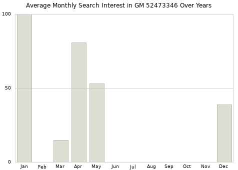 Monthly average search interest in GM 52473346 part over years from 2013 to 2020.