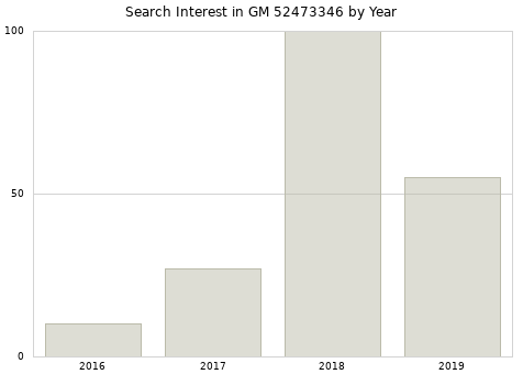 Annual search interest in GM 52473346 part.