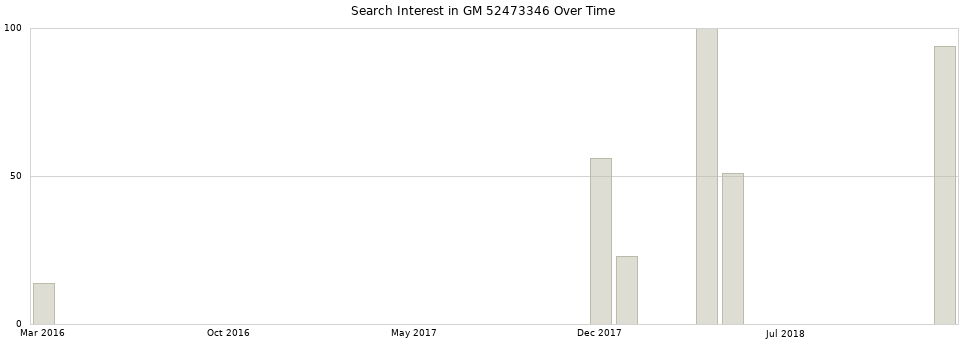 Search interest in GM 52473346 part aggregated by months over time.