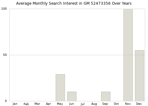 Monthly average search interest in GM 52473356 part over years from 2013 to 2020.