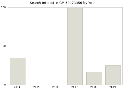Annual search interest in GM 52473356 part.