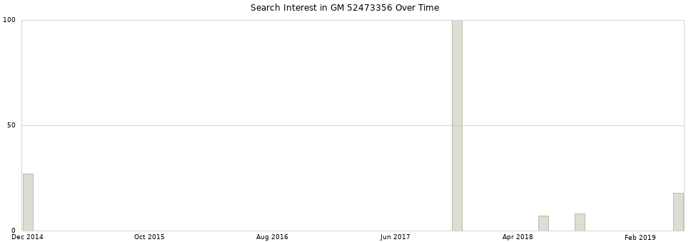 Search interest in GM 52473356 part aggregated by months over time.